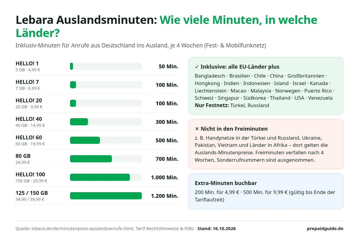 Infografik: Lebara Auslandsminuten je Tarif von 50 bis 1.200 Minuten pro 4 Wochen, Liste der enthaltenen Länder und nicht enthaltene Ziele