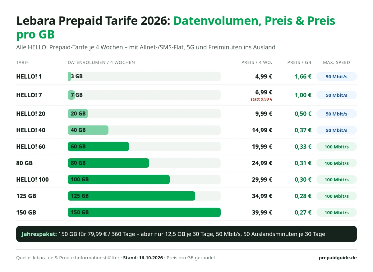 Grafik: Lebara HELLO! Prepaid Tarife von 3 GB für 4,99 € bis 150 GB für 39,99 € je 4 Wochen mit Preis pro GB und maximaler Geschwindigkeit von 50 bzw. 100 Mbit/s