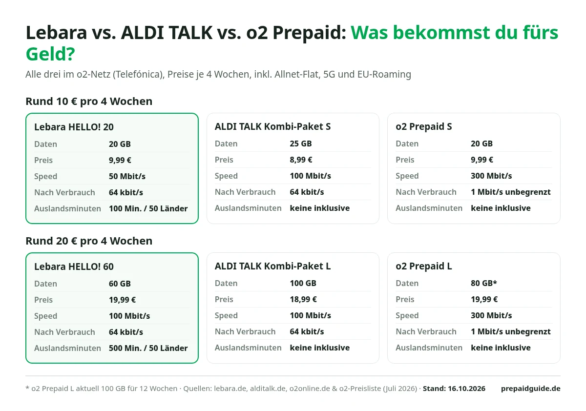 Vergleichsgrafik Lebara HELLO! 20 und HELLO! 60, ALDI TALK Kombi-Paket S und L sowie o2 Prepaid S und L: Datenvolumen, Preis, Geschwindigkeit, Drosselung und Auslandsminuten