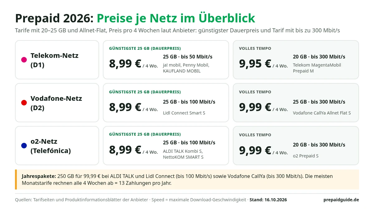 Infografik Prepaid-Preise je Netz: D1, D2 und o2 kosten für 25 GB dauerhaft je 8,99 € pro 4 Wochen; Tarife mit bis zu 300 Mbit/s 9,95 € (Telekom, 20 GB), 9,99 € (CallYa, 25 GB) und 9,99 € (o2 Prepaid, 20 GB); Jahrespakete 250 GB für 99,99 €