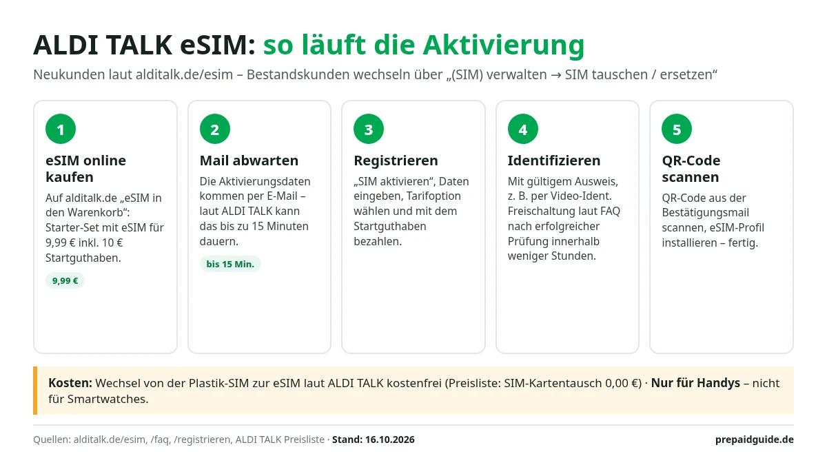 Infografik: ALDI TALK eSIM in 5 Schritten aktivieren – eSIM online für 9,99 € inkl. 10 € Startguthaben kaufen, Aktivierungsmail bis zu 15 Minuten abwarten, registrieren und Tarifoption wählen, mit Ausweis identifizieren, QR-Code scannen. Wechsel von der Plastik-SIM kostenlos, nur für Handys.