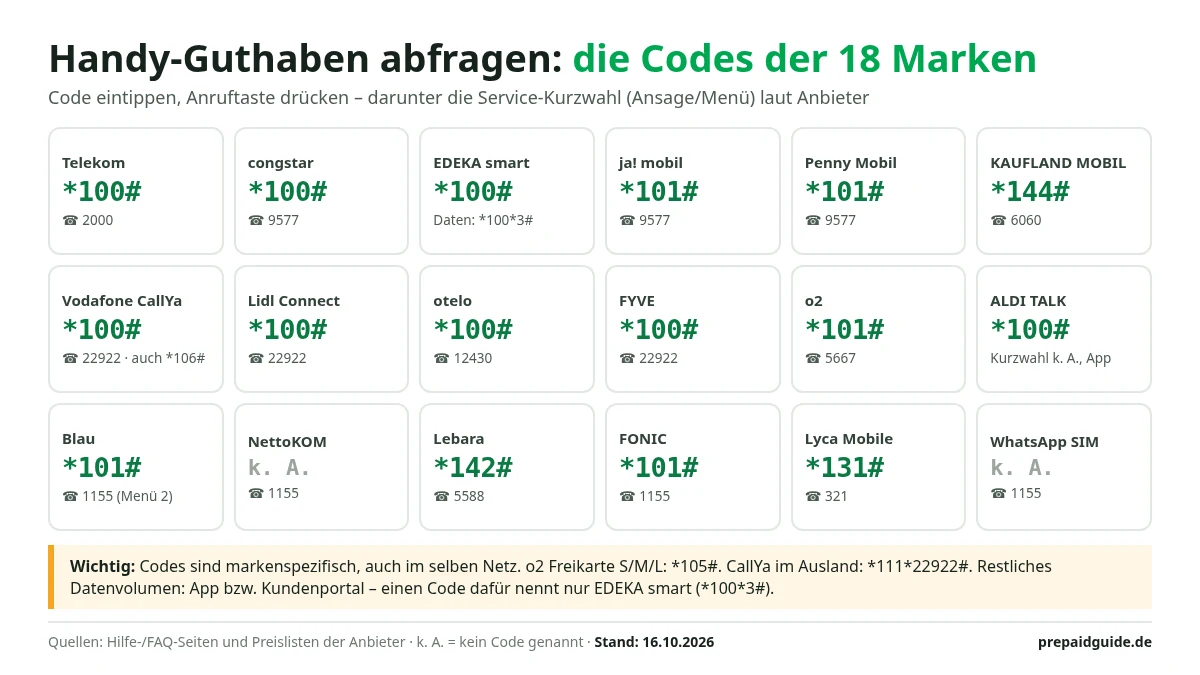 Infografik: Handy-Guthaben abfragen – Codes und Service-Kurzwahlen von 18 Prepaid-Marken, z. B. Telekom *100#, ja! mobil *101#, KAUFLAND MOBIL *144#, o2 *101#, Lebara *142#, Lyca Mobile *131#