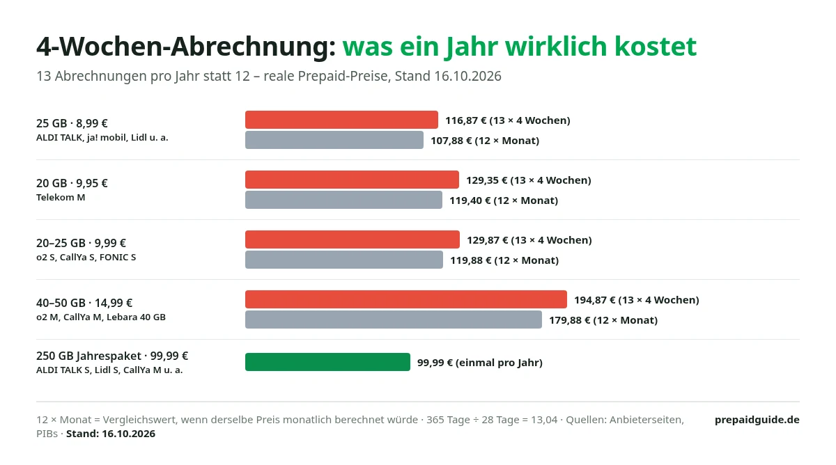 Balkendiagramm: Jahreskosten von Prepaid-Tarifen bei 4-Wochen-Abrechnung (13 Zahlungen) im Vergleich zu 12 Monatszahlungen und einem 250-GB-Jahrespaket für 99,99 Euro