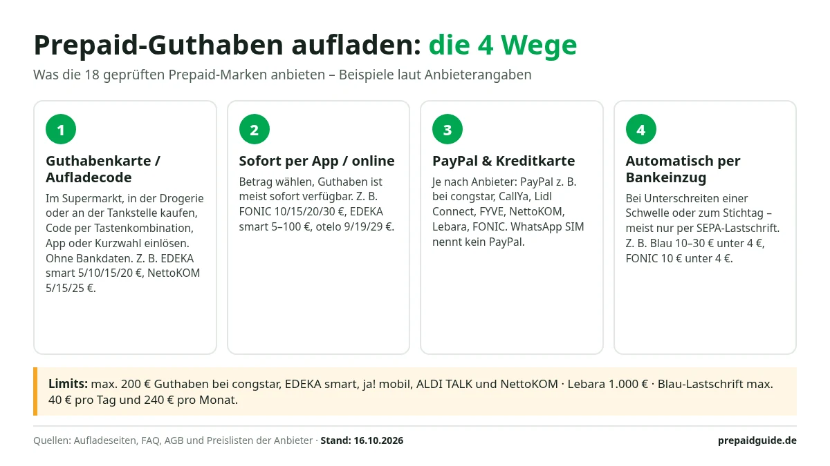 Infografik: Die 4 Wege zum Prepaid-Guthaben aufladen – Guthabenkarte oder Aufladecode im Handel, sofort per App oder online, PayPal und Kreditkarte, automatisch per Bankeinzug – mit Limits: max. 200 € Guthaben bei mehreren Marken, Blau-Lastschrift max. 40 € pro Tag und 240 € pro Monat