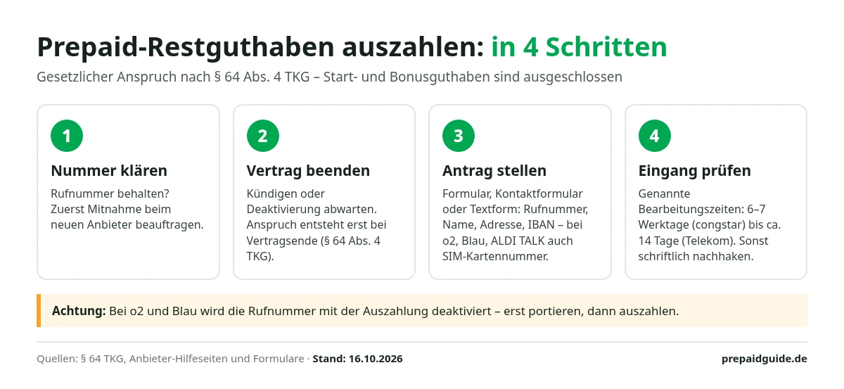 Ablauf in 4 Schritten: Rufnummernmitnahme klären, Vertrag beenden, Auszahlung mit IBAN beantragen, Überweisung prüfen